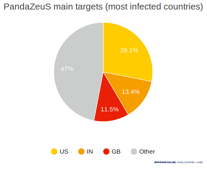 PandaZeuS most infected countries