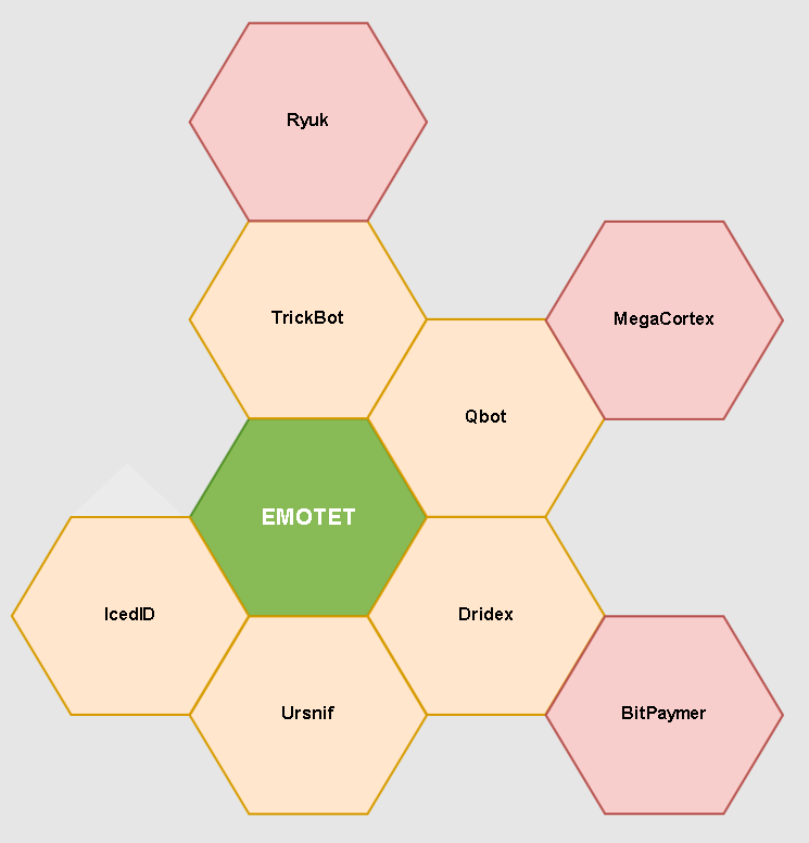 Emotet infection ecosystem (graph via @pollo290987)