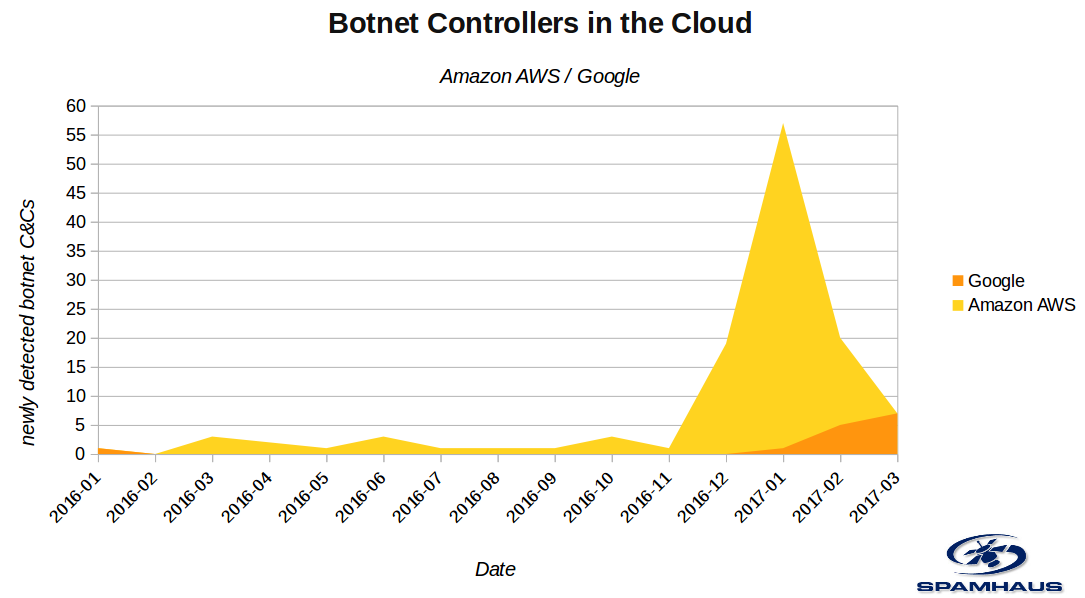 Graphic: botnet controllers in Amazon and Google clouds