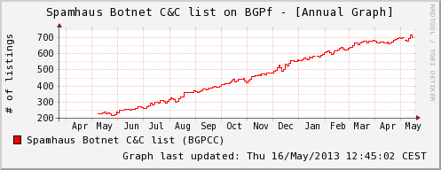 Number of entries in Spamhaus Botnet C&C list - 2012